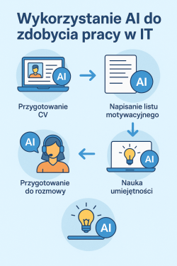 Jak efektywnie wykorzystać AI w poszukiwaniu pracy w IT