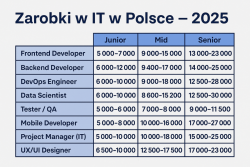 Earnings in Different IT Specializations in Poland – 2025